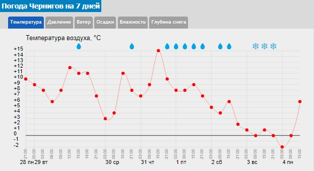 Потепление будет кратковременным: синоптики назвали дату нового похолодания